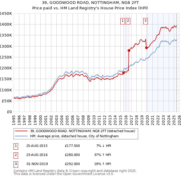 39, GOODWOOD ROAD, NOTTINGHAM, NG8 2FT: Price paid vs HM Land Registry's House Price Index