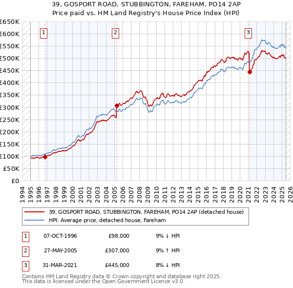 39, GOSPORT ROAD, STUBBINGTON, FAREHAM, PO14 2AP: Price paid vs HM Land Registry's House Price Index