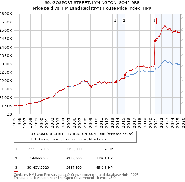 39, GOSPORT STREET, LYMINGTON, SO41 9BB: Price paid vs HM Land Registry's House Price Index