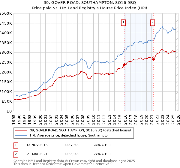 39, GOVER ROAD, SOUTHAMPTON, SO16 9BQ: Price paid vs HM Land Registry's House Price Index