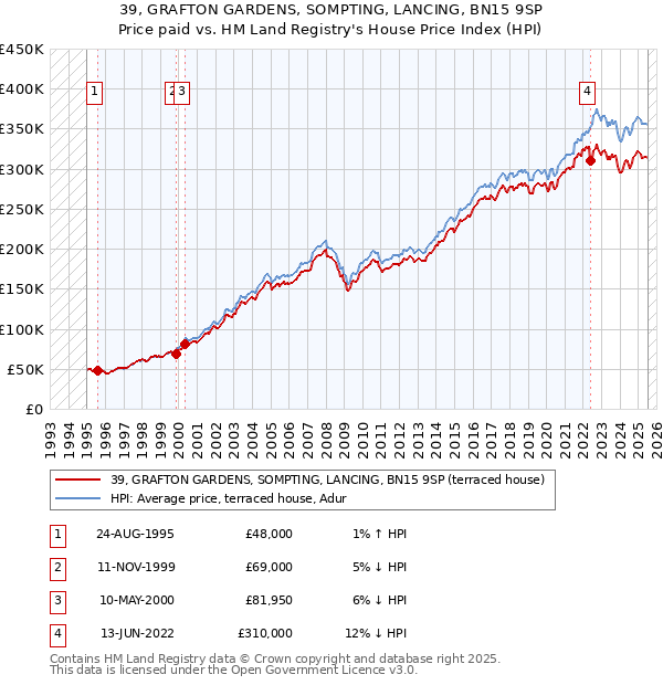 39, GRAFTON GARDENS, SOMPTING, LANCING, BN15 9SP: Price paid vs HM Land Registry's House Price Index