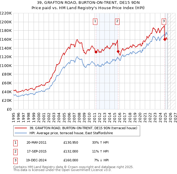 39, GRAFTON ROAD, BURTON-ON-TRENT, DE15 9DN: Price paid vs HM Land Registry's House Price Index
