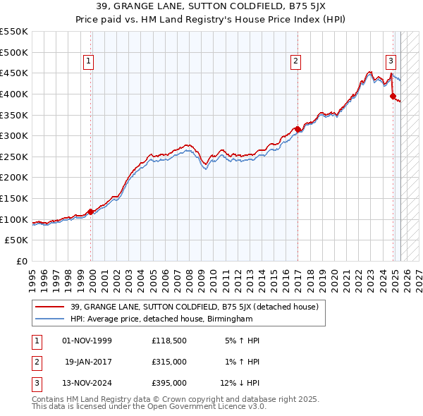 39, GRANGE LANE, SUTTON COLDFIELD, B75 5JX: Price paid vs HM Land Registry's House Price Index