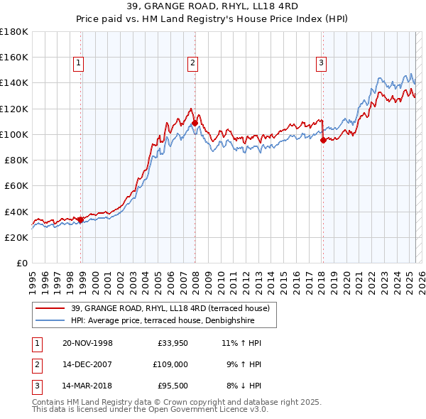 39, GRANGE ROAD, RHYL, LL18 4RD: Price paid vs HM Land Registry's House Price Index