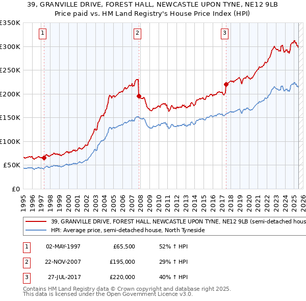 39, GRANVILLE DRIVE, FOREST HALL, NEWCASTLE UPON TYNE, NE12 9LB: Price paid vs HM Land Registry's House Price Index