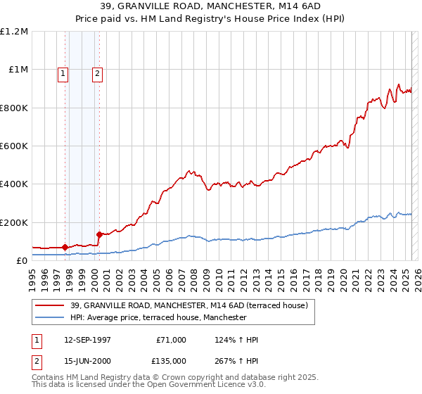 39, GRANVILLE ROAD, MANCHESTER, M14 6AD: Price paid vs HM Land Registry's House Price Index