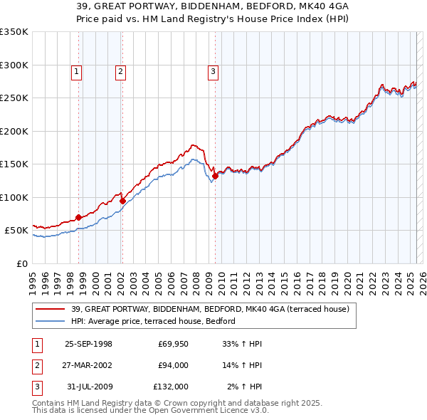 39, GREAT PORTWAY, BIDDENHAM, BEDFORD, MK40 4GA: Price paid vs HM Land Registry's House Price Index
