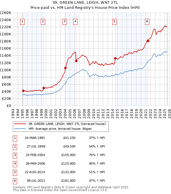 39, GREEN LANE, LEIGH, WN7 2TL: Price paid vs HM Land Registry's House Price Index
