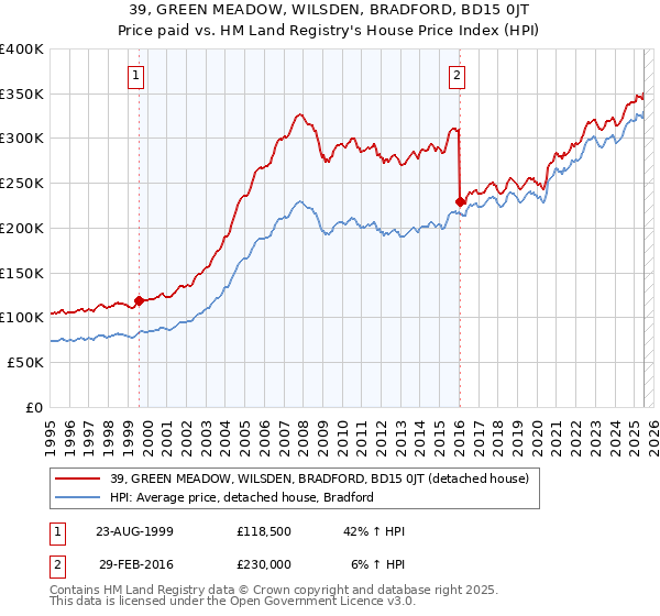 39, GREEN MEADOW, WILSDEN, BRADFORD, BD15 0JT: Price paid vs HM Land Registry's House Price Index
