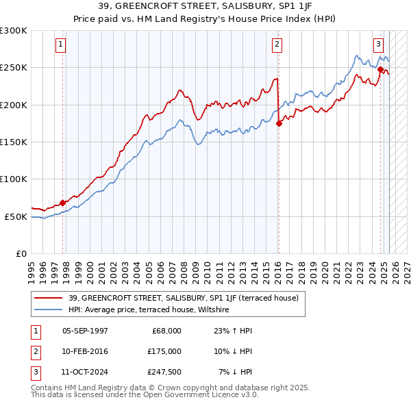 39, GREENCROFT STREET, SALISBURY, SP1 1JF: Price paid vs HM Land Registry's House Price Index