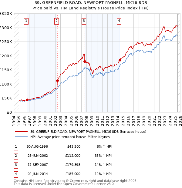 39, GREENFIELD ROAD, NEWPORT PAGNELL, MK16 8DB: Price paid vs HM Land Registry's House Price Index