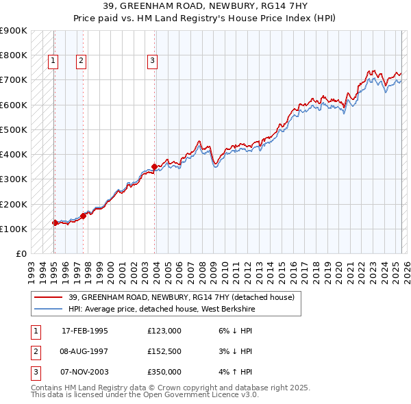 39, GREENHAM ROAD, NEWBURY, RG14 7HY: Price paid vs HM Land Registry's House Price Index