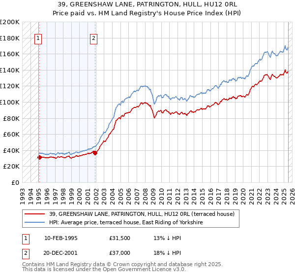 39, GREENSHAW LANE, PATRINGTON, HULL, HU12 0RL: Price paid vs HM Land Registry's House Price Index