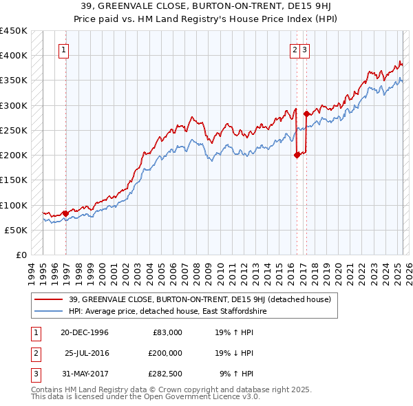 39, GREENVALE CLOSE, BURTON-ON-TRENT, DE15 9HJ: Price paid vs HM Land Registry's House Price Index
