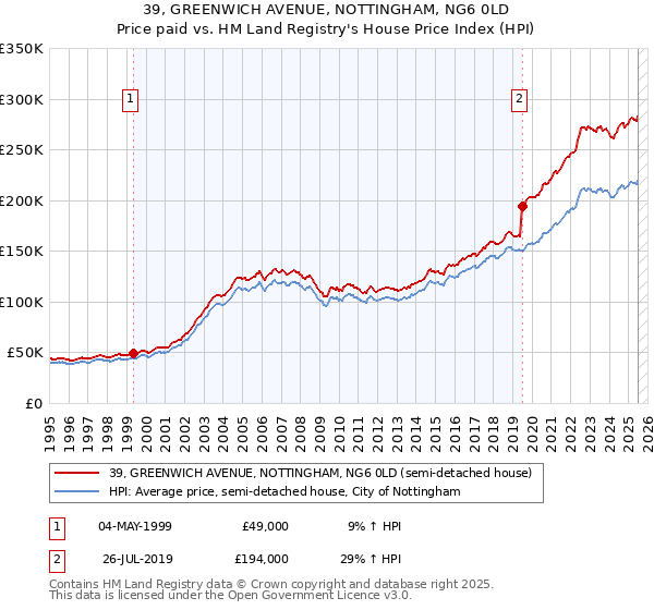 39, GREENWICH AVENUE, NOTTINGHAM, NG6 0LD: Price paid vs HM Land Registry's House Price Index