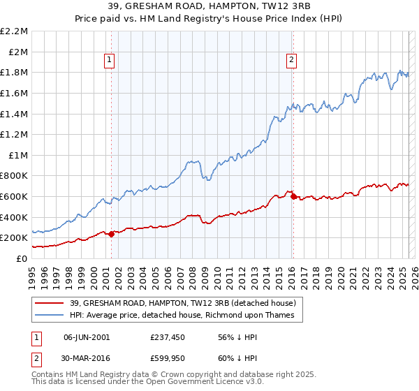 39, GRESHAM ROAD, HAMPTON, TW12 3RB: Price paid vs HM Land Registry's House Price Index