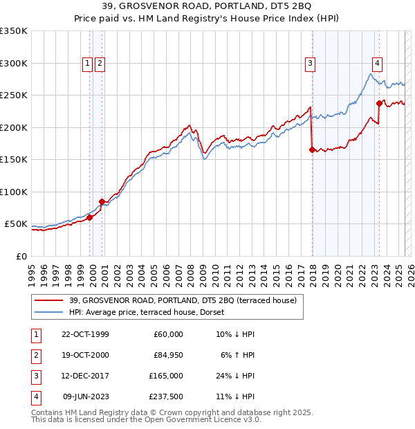 39, GROSVENOR ROAD, PORTLAND, DT5 2BQ: Price paid vs HM Land Registry's House Price Index