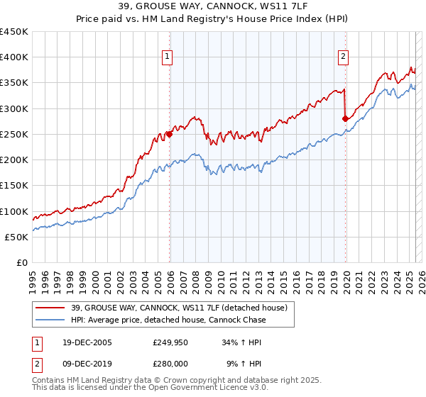 39, GROUSE WAY, CANNOCK, WS11 7LF: Price paid vs HM Land Registry's House Price Index