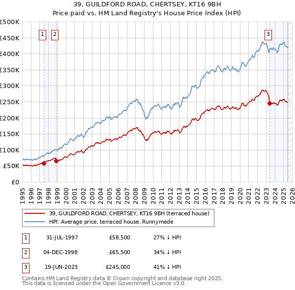 39, GUILDFORD ROAD, CHERTSEY, KT16 9BH: Price paid vs HM Land Registry's House Price Index