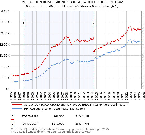 39, GURDON ROAD, GRUNDISBURGH, WOODBRIDGE, IP13 6XA: Price paid vs HM Land Registry's House Price Index
