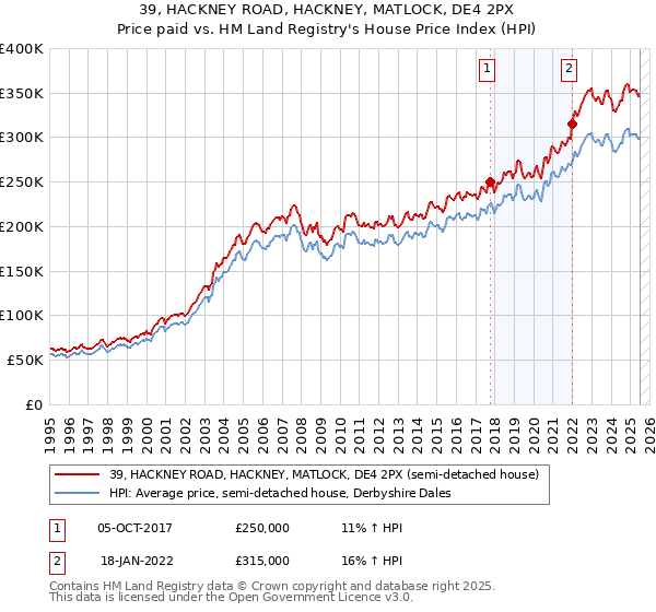 39, HACKNEY ROAD, HACKNEY, MATLOCK, DE4 2PX: Price paid vs HM Land Registry's House Price Index