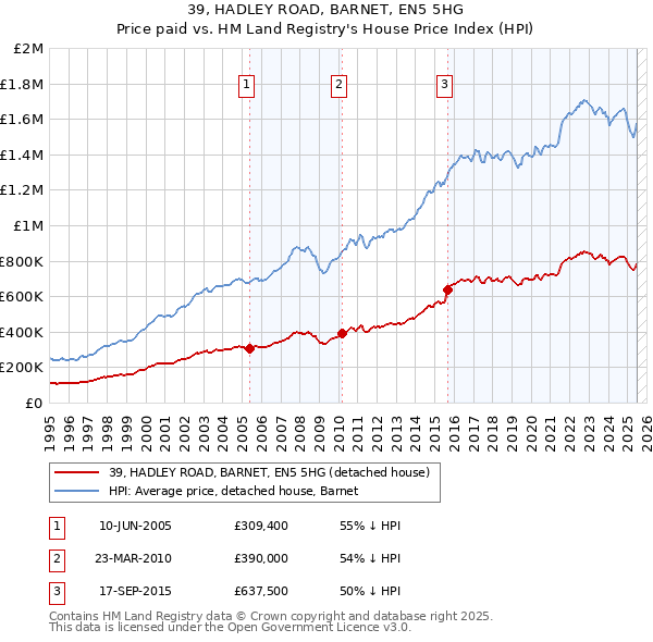 39, HADLEY ROAD, BARNET, EN5 5HG: Price paid vs HM Land Registry's House Price Index