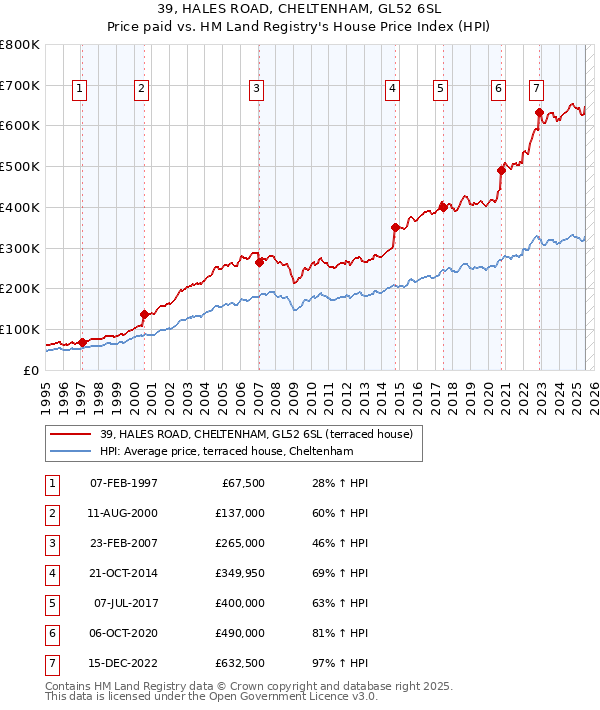 39, HALES ROAD, CHELTENHAM, GL52 6SL: Price paid vs HM Land Registry's House Price Index