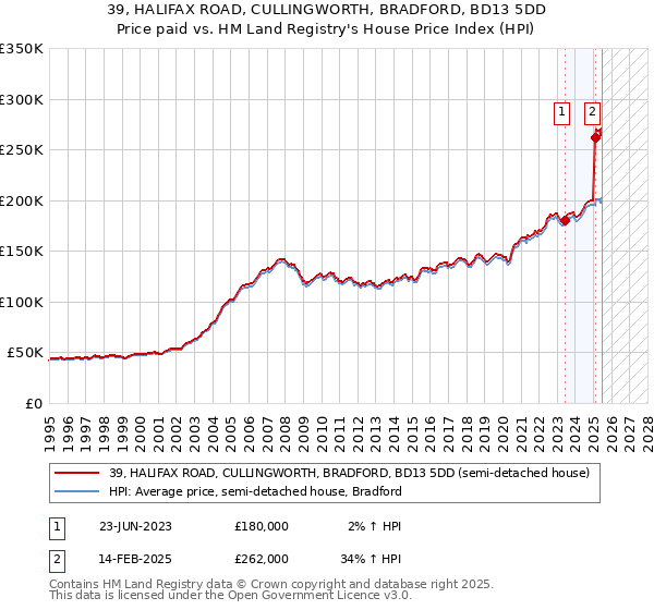 39, HALIFAX ROAD, CULLINGWORTH, BRADFORD, BD13 5DD: Price paid vs HM Land Registry's House Price Index