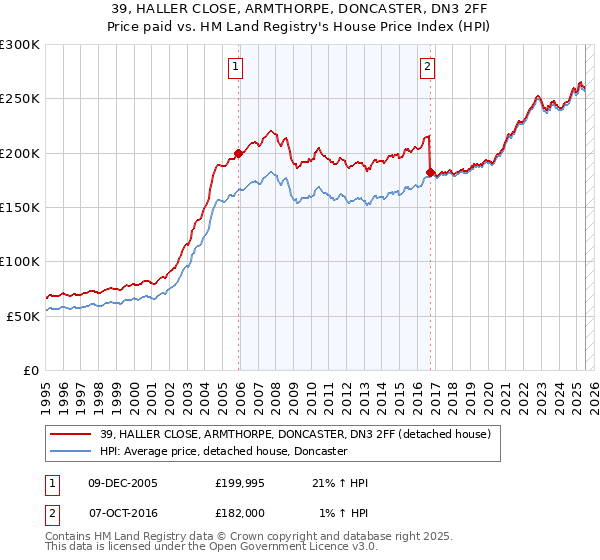 39, HALLER CLOSE, ARMTHORPE, DONCASTER, DN3 2FF: Price paid vs HM Land Registry's House Price Index