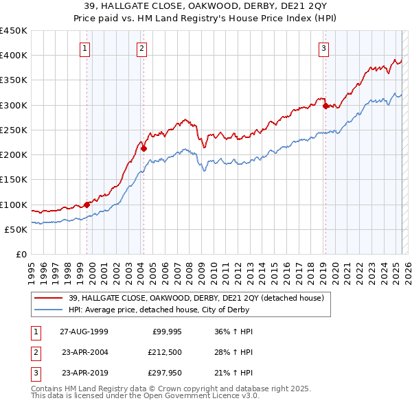 39, HALLGATE CLOSE, OAKWOOD, DERBY, DE21 2QY: Price paid vs HM Land Registry's House Price Index