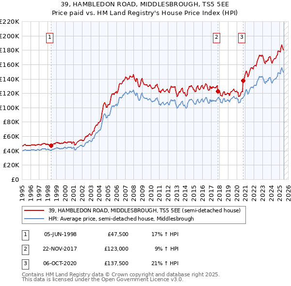 39, HAMBLEDON ROAD, MIDDLESBROUGH, TS5 5EE: Price paid vs HM Land Registry's House Price Index