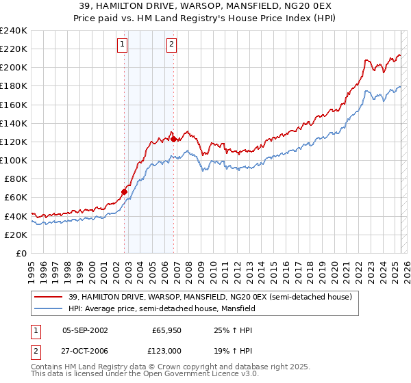 39, HAMILTON DRIVE, WARSOP, MANSFIELD, NG20 0EX: Price paid vs HM Land Registry's House Price Index