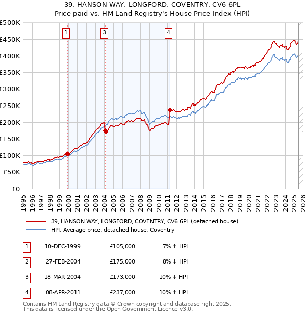 39, HANSON WAY, LONGFORD, COVENTRY, CV6 6PL: Price paid vs HM Land Registry's House Price Index