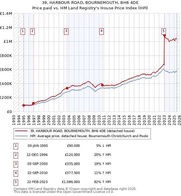 39, HARBOUR ROAD, BOURNEMOUTH, BH6 4DE: Price paid vs HM Land Registry's House Price Index