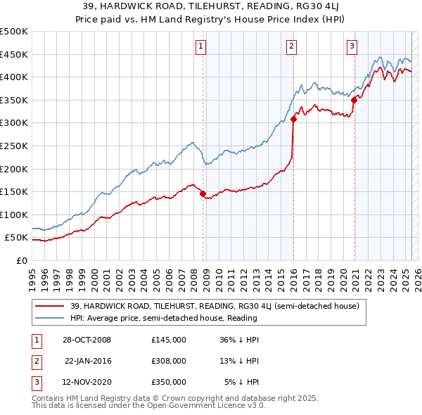 39, HARDWICK ROAD, TILEHURST, READING, RG30 4LJ: Price paid vs HM Land Registry's House Price Index