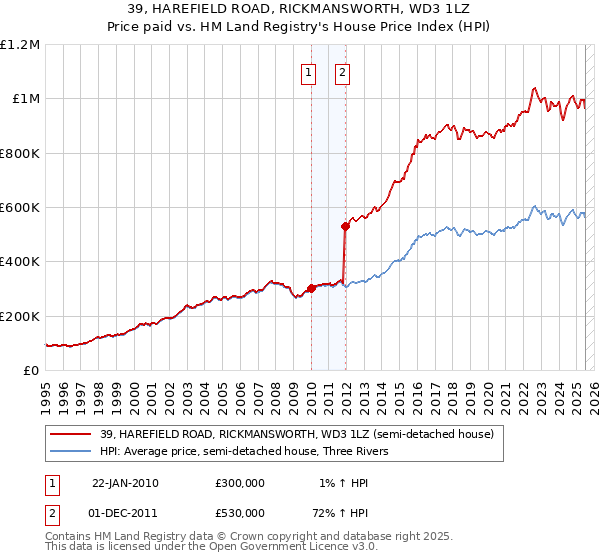 39, HAREFIELD ROAD, RICKMANSWORTH, WD3 1LZ: Price paid vs HM Land Registry's House Price Index