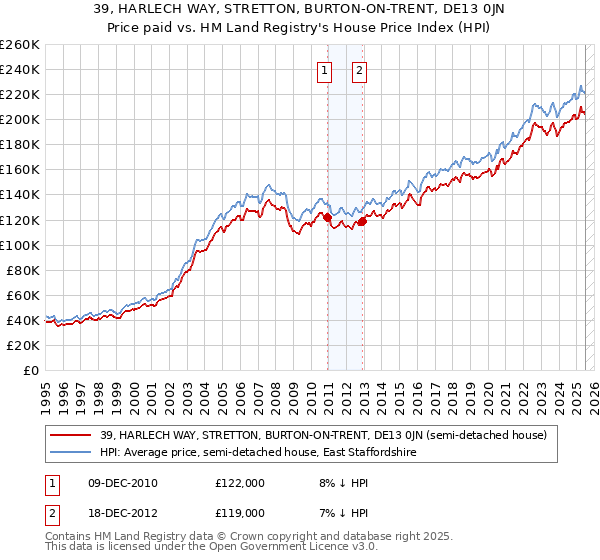 39, HARLECH WAY, STRETTON, BURTON-ON-TRENT, DE13 0JN: Price paid vs HM Land Registry's House Price Index