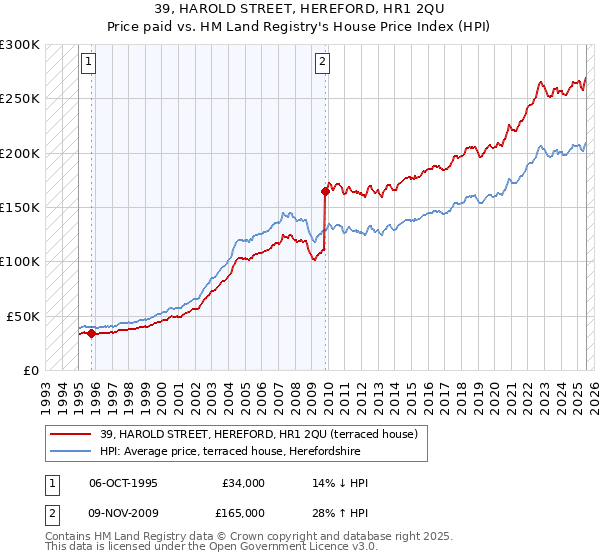 39, HAROLD STREET, HEREFORD, HR1 2QU: Price paid vs HM Land Registry's House Price Index