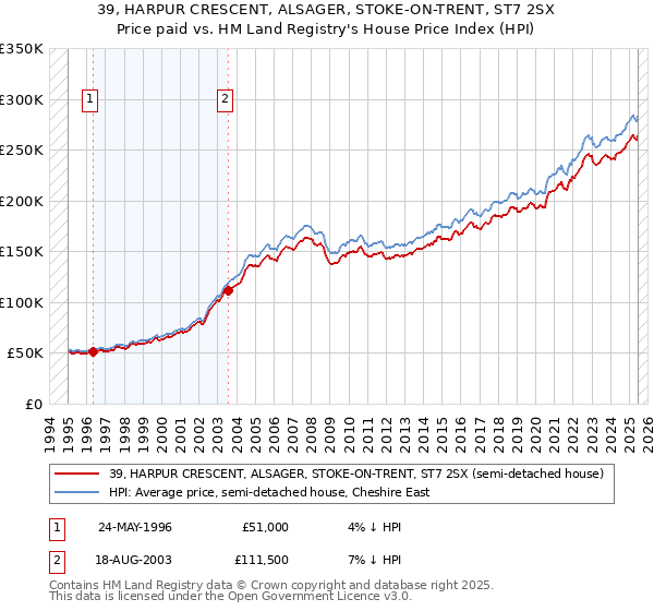 39, HARPUR CRESCENT, ALSAGER, STOKE-ON-TRENT, ST7 2SX: Price paid vs HM Land Registry's House Price Index