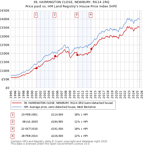 39, HARRINGTON CLOSE, NEWBURY, RG14 2RQ: Price paid vs HM Land Registry's House Price Index