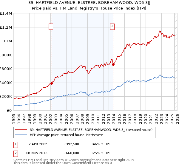 39, HARTFIELD AVENUE, ELSTREE, BOREHAMWOOD, WD6 3JJ: Price paid vs HM Land Registry's House Price Index