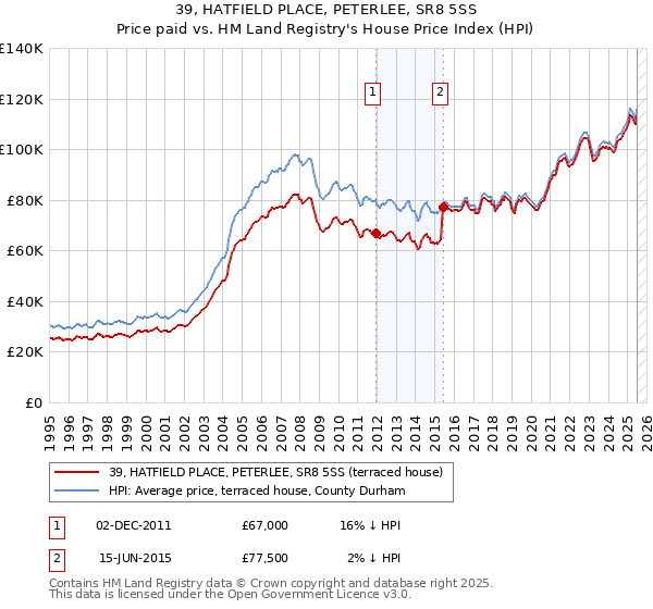 39, HATFIELD PLACE, PETERLEE, SR8 5SS: Price paid vs HM Land Registry's House Price Index
