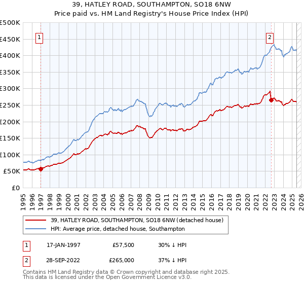 39, HATLEY ROAD, SOUTHAMPTON, SO18 6NW: Price paid vs HM Land Registry's House Price Index