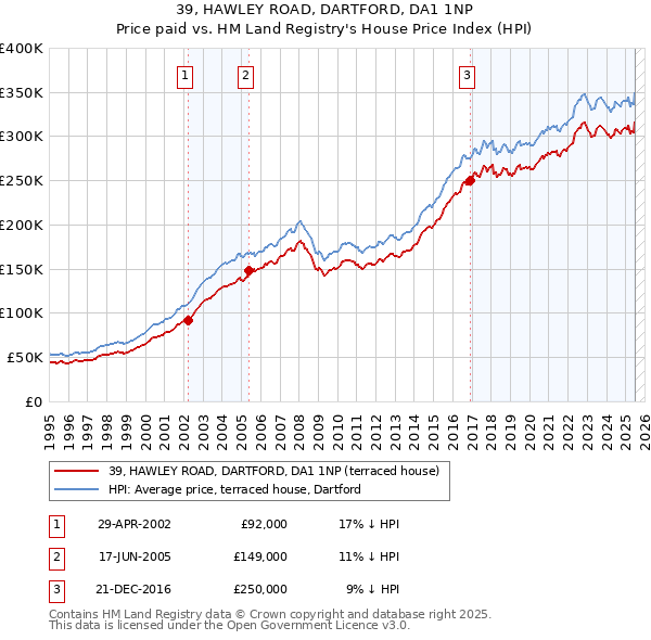39, HAWLEY ROAD, DARTFORD, DA1 1NP: Price paid vs HM Land Registry's House Price Index