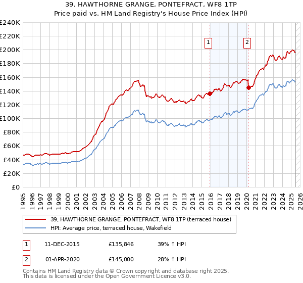 39, HAWTHORNE GRANGE, PONTEFRACT, WF8 1TP: Price paid vs HM Land Registry's House Price Index