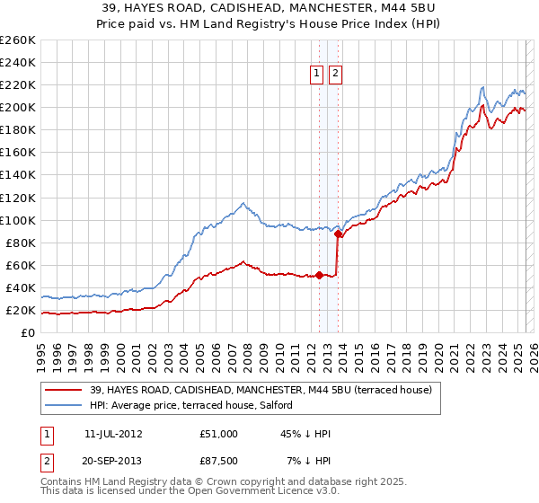 39, HAYES ROAD, CADISHEAD, MANCHESTER, M44 5BU: Price paid vs HM Land Registry's House Price Index