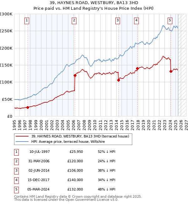 39, HAYNES ROAD, WESTBURY, BA13 3HD: Price paid vs HM Land Registry's House Price Index