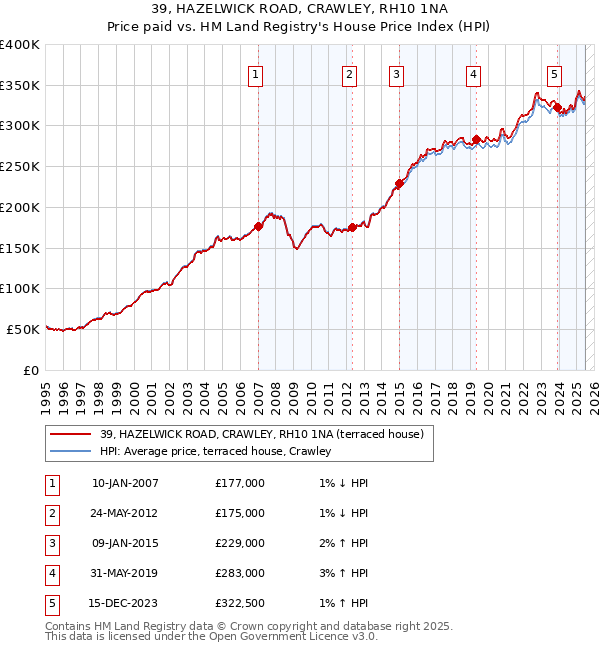 39, HAZELWICK ROAD, CRAWLEY, RH10 1NA: Price paid vs HM Land Registry's House Price Index