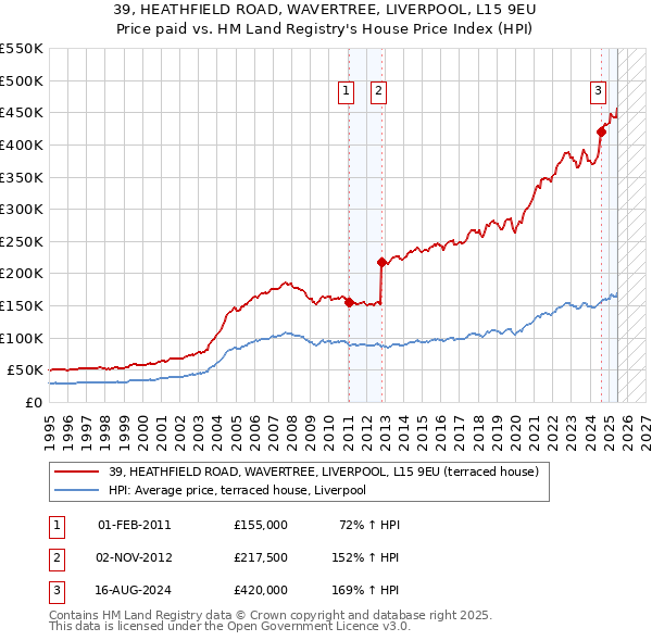 39, HEATHFIELD ROAD, WAVERTREE, LIVERPOOL, L15 9EU: Price paid vs HM Land Registry's House Price Index