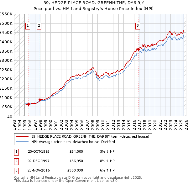 39, HEDGE PLACE ROAD, GREENHITHE, DA9 9JY: Price paid vs HM Land Registry's House Price Index